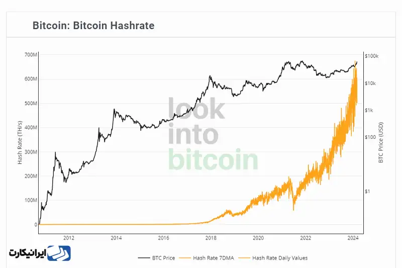 افزایش و کاهش هش ریت بیت کوین
