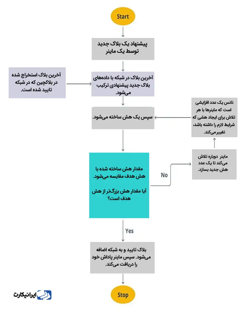 نحوه عملکرد بلاکچین بیت کوین و استفاده از هش ریت