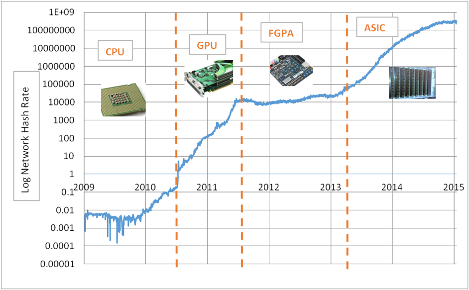 دستگاه‌های ماین ایسیک(ASIC)  