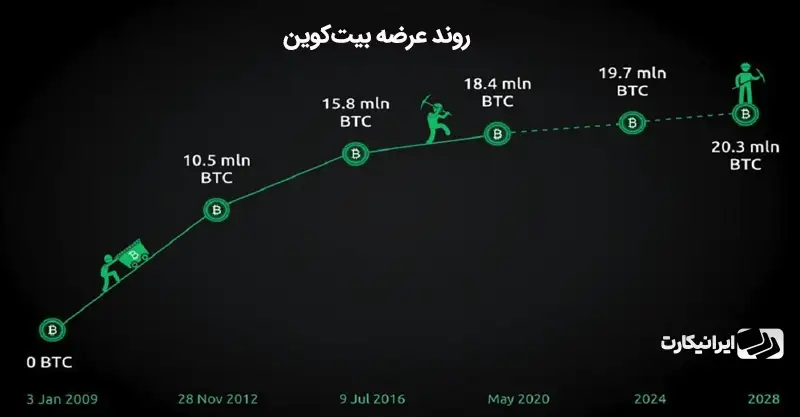 تورم زدایی بیت کوین با هاوینگ بیت کوین