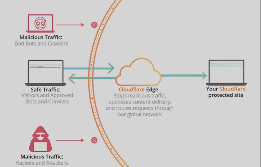 کلودفلر چگونه کار می کند cloudflare