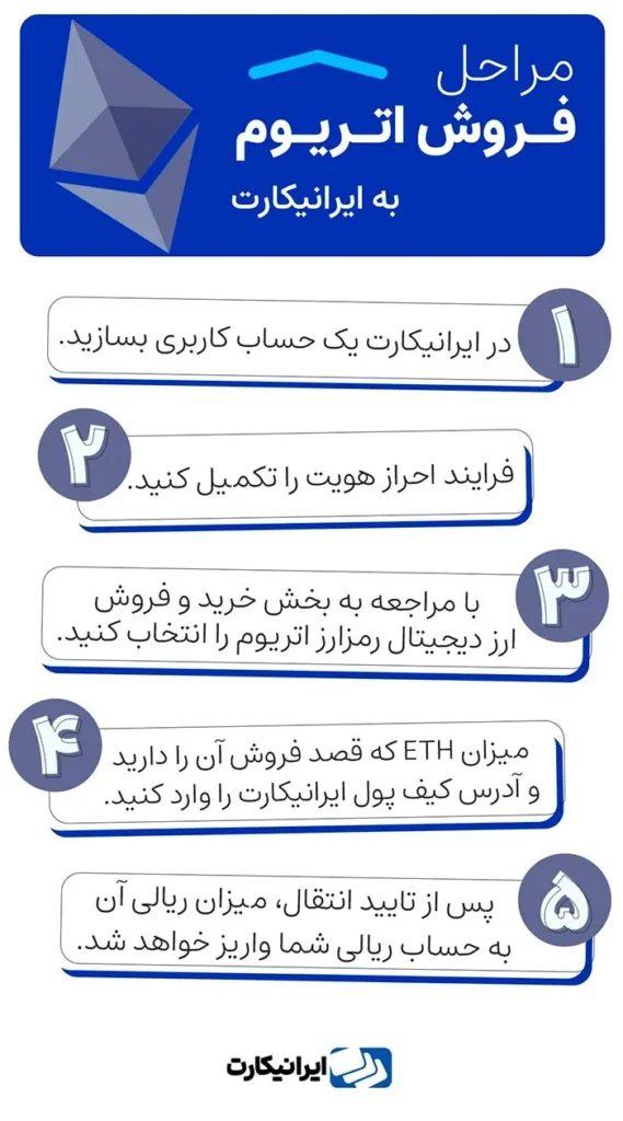 فروش اتریوم با کارمزد صفر در صرافی ایرانیکارت