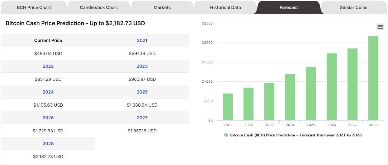 پیش بینی قیمت BCH