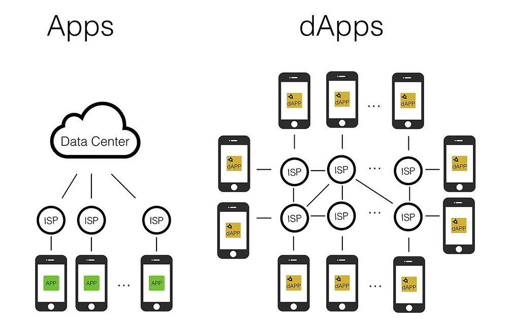 برنامه های غیرمتمرکز dapp