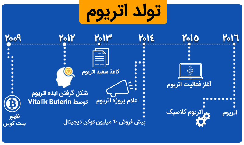 تاریخچه اتریوم (ethereum)