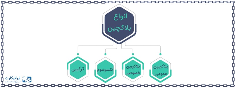 انواع بلاکچین چیست: مزایا و معایب هر کدام را بشناسید