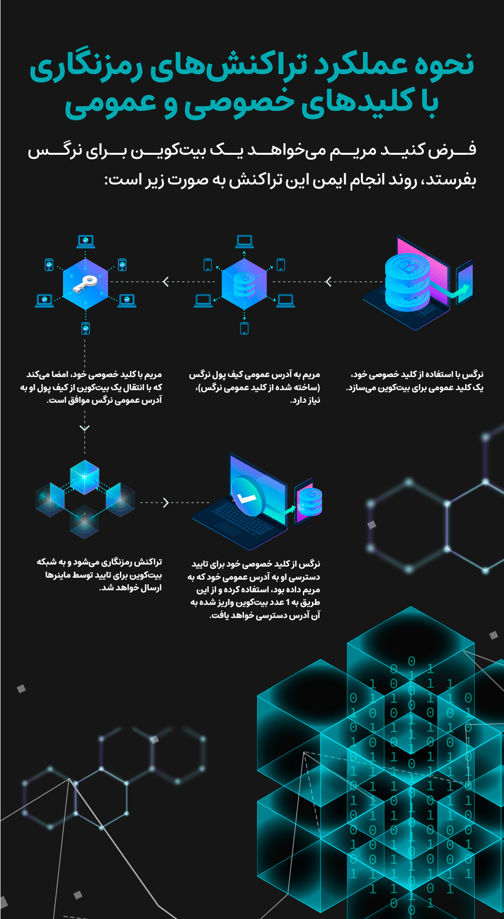 مثال برای نحوه عملکرد کلید خصوصی و عمومی