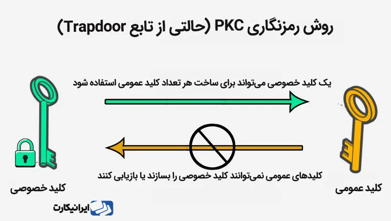 نحوه عملکرد کلید‌ خصوصی و  کلید عمومی