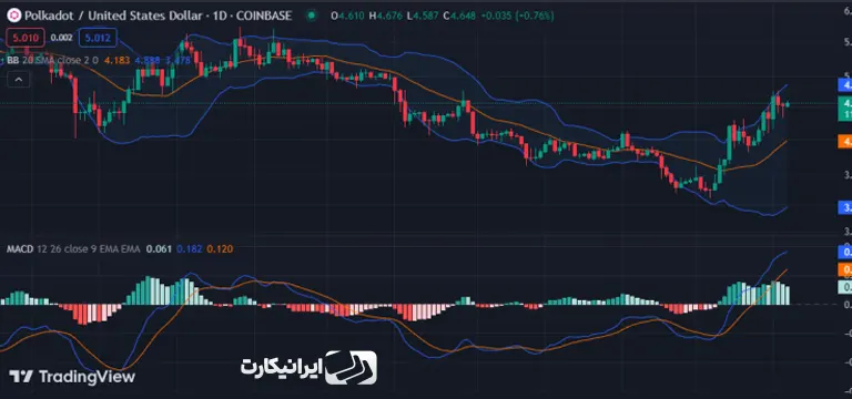 پیش بینی آینده ارز پولکادات: تحلیل تکنیکال