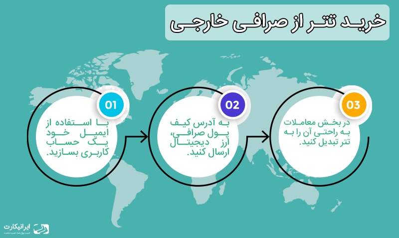 چگونه تتر بخریم