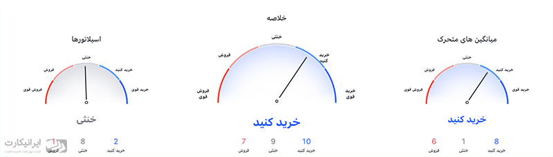 خلاصه تحلیل فنی دوج کوین در تاریخ 5 مهر
