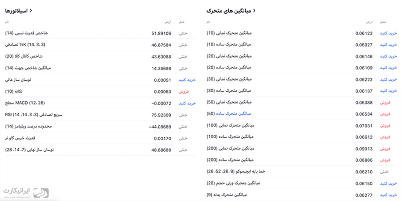 شاخص‌های فنی دوج کوین در تاریخ 5 مهر