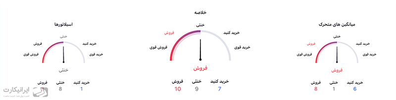 خلاصه تحلیل فنی دوج کوین در تاریخ 24 آبان