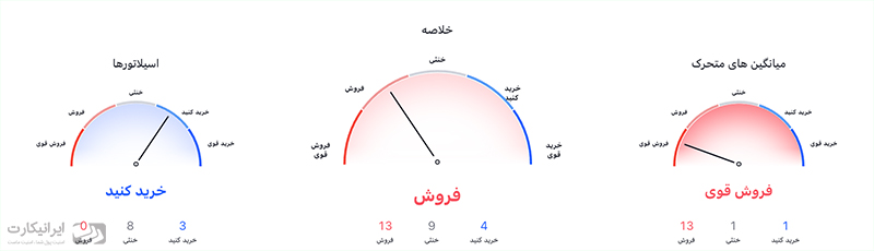 خلاصه تحلیل فنی اتریوم 8 خرداد
