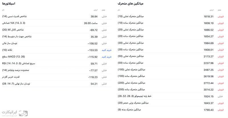 شاخص‌های فنی اتریوم در تحلیل تاریخ 21 خرداد