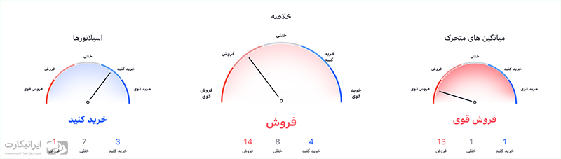 خلاصه تحلیل فنی شیبا 29 خرداد