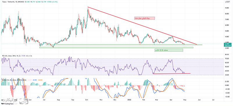 تحلیل تکنیکال تزوس با اندیکاتورهای macd و rsi