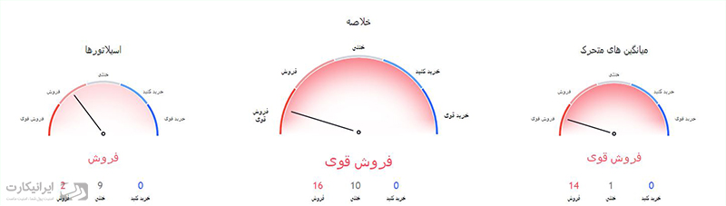 خلاصه تحلیل فنی تزوس 22 اردیبهشت
