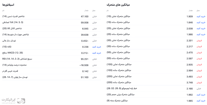 شاخص‌های فنی تزوس 4 خرداد
