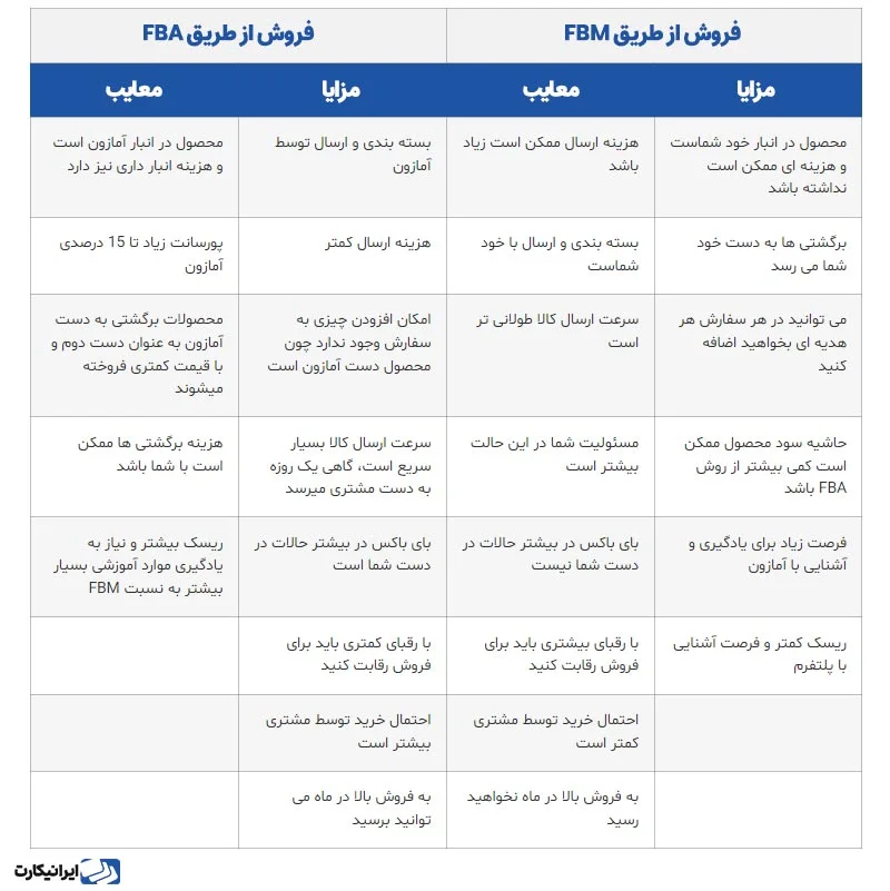 مزایا و معایب روش های فروش محصول در امازون