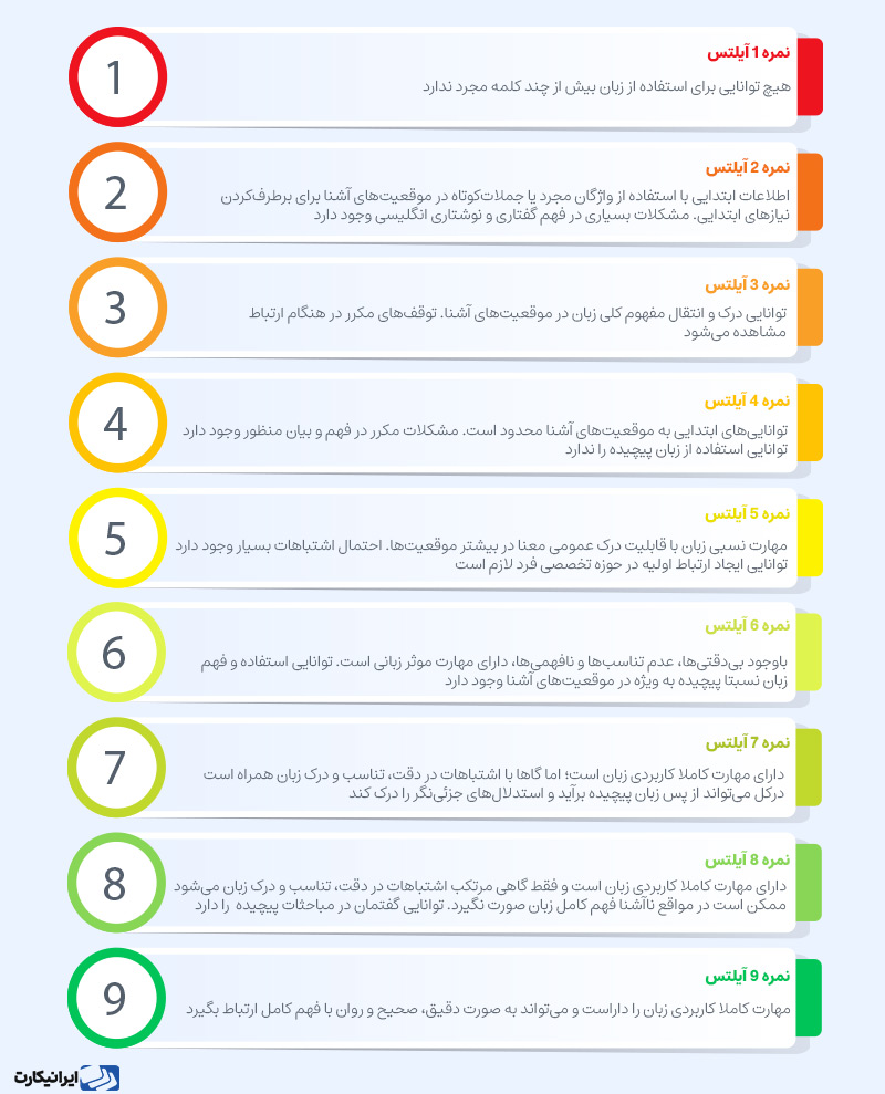 سطح بندی نمرات آزمون آیلتس