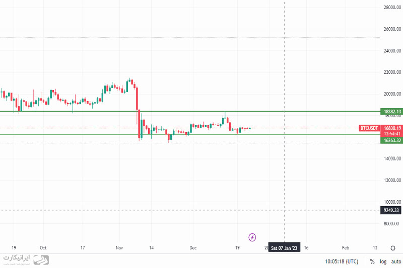 استفاده از کف و سقف قبلی قیمت برای تعیین سطح استاپ