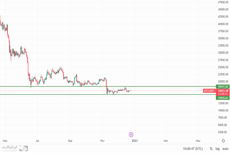 استفاده از حمایت ها و مقاومت ها برای تعیین سطح stop loss