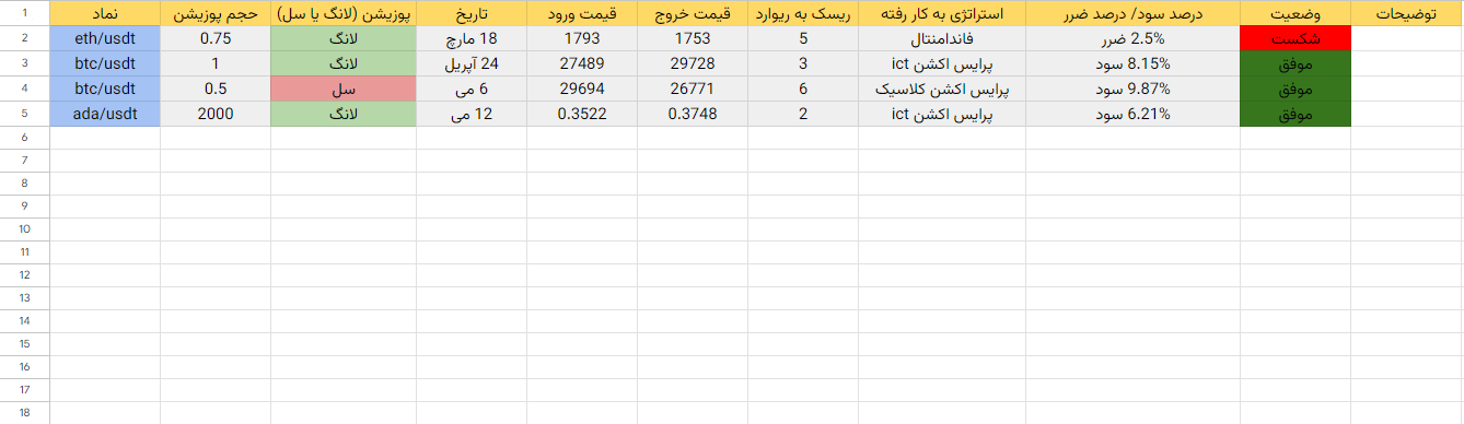 بررسی یک نمونه ژورنال معاملاتی