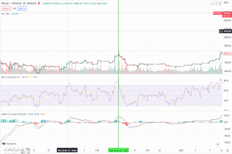 RSI و MACD