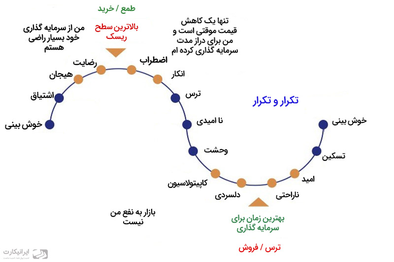 روانشناسی بازار چیست؟