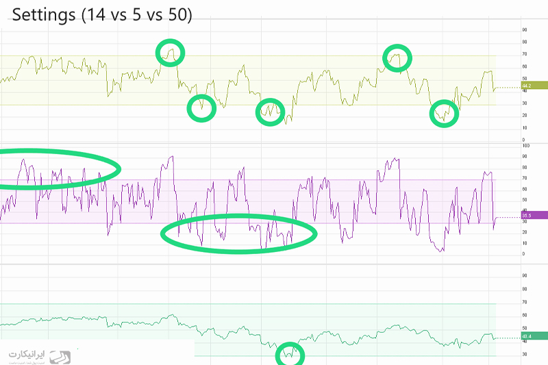 راه اندازی و تنظیمات مناسب اندیکاتور RSI