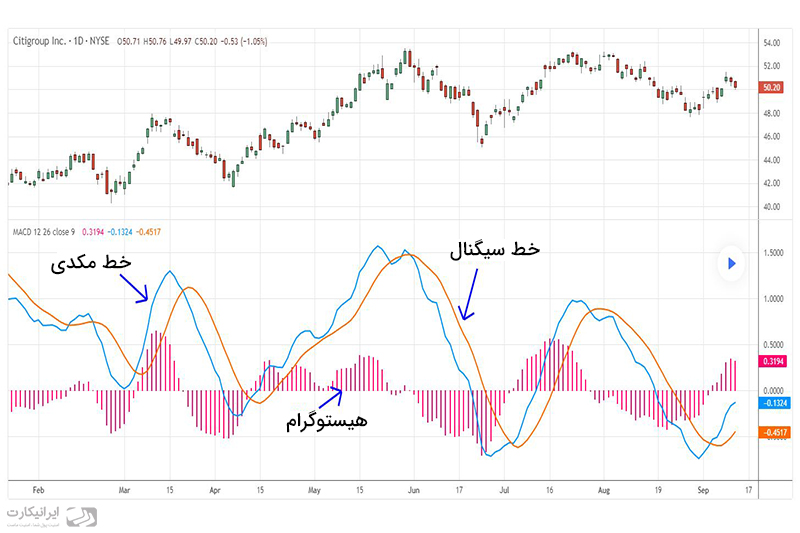 اندیکاتور مکدی (MACD) چیست؟ آموزش کامل تصویری