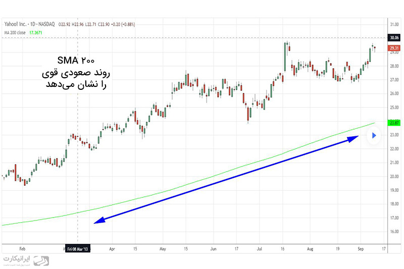 اندیکاتور مووینگ اوریج چیست moving average و چه کاربردی دارد؟