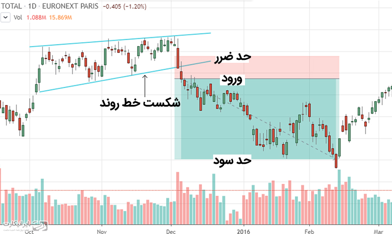 پرایس اکشن چیست ایرانیکارت