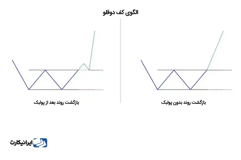 الگوی کف دوقلو