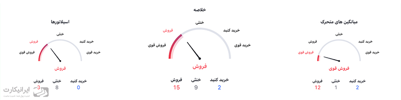 خلاصه تحلیل رمز ارز کاردانو در تاریخ 7 اسفند