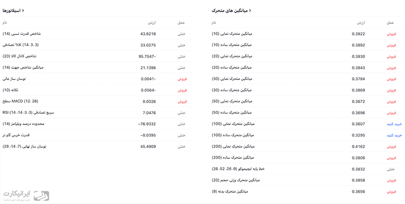 شاخص‌های فنی کاردانو در تاریخ 7 اسفند