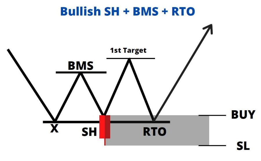 حالت کلی ترید صعودی SH + BMS + RTO با ICT