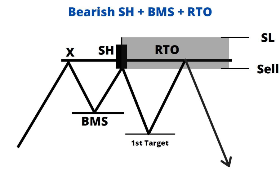 حالت کلی ترید نزولی SH + BMS + RTO با ICT