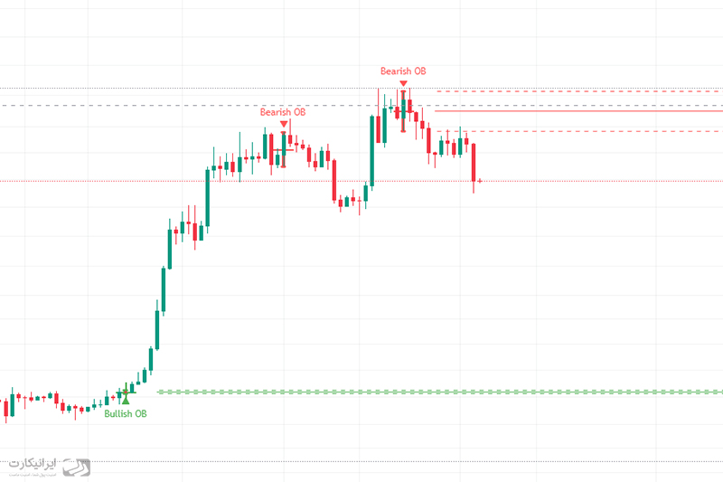 چگونگی کار با اندیکاتور اوردر بلاک order block