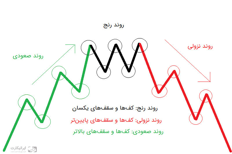 چگونه اوردر بلاک ها رو در بازار کریپتو شناسایی کنیم؟