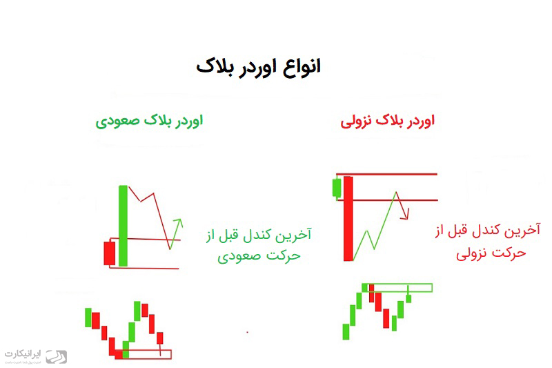 انواع اوردر بلاک order block