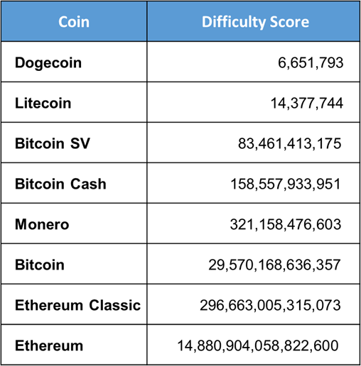 مقایسه استخراج Dogecoin با بقیه رمز ارزها