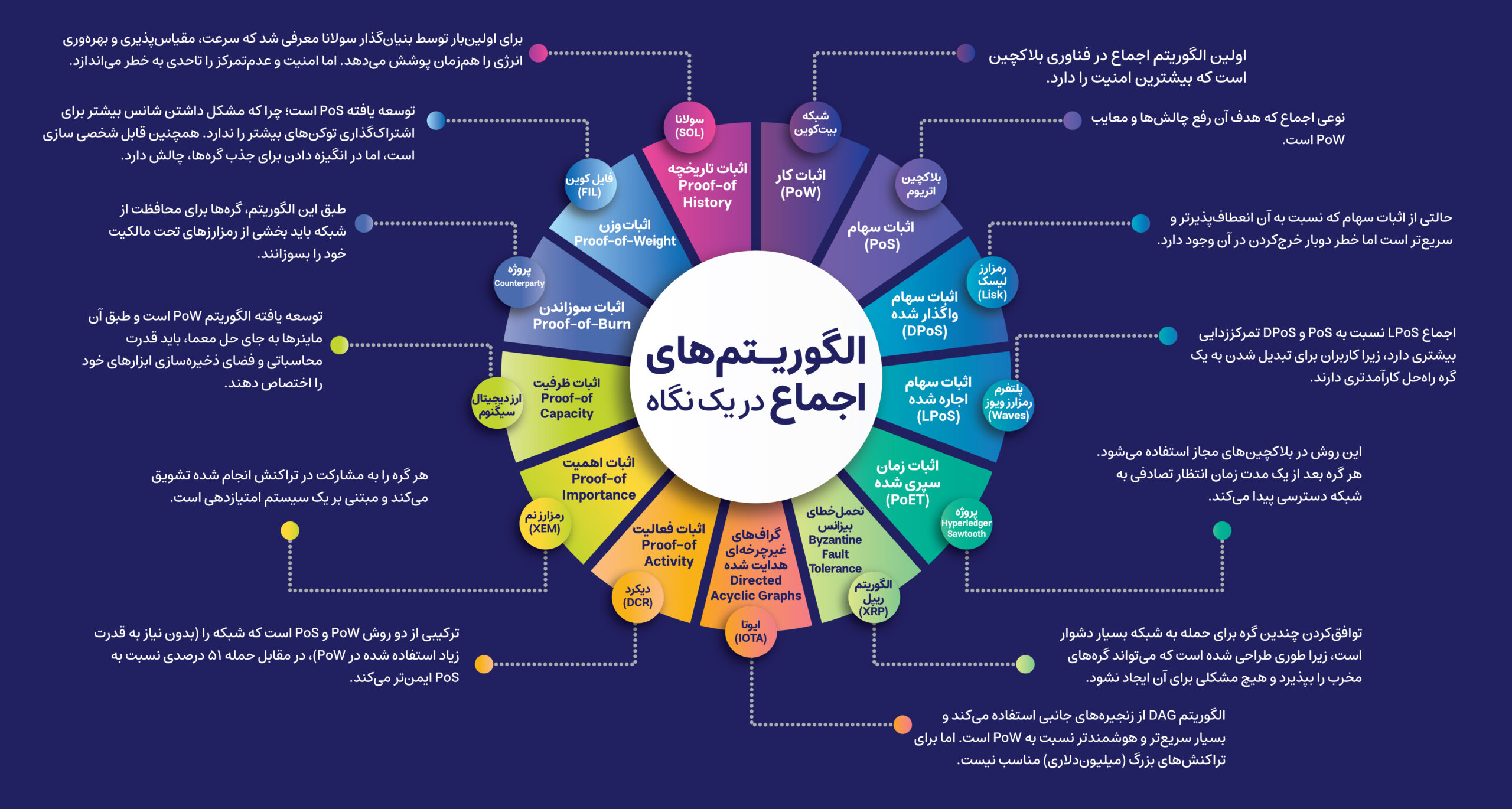 انواع مختلف الگوریتم‌های اجماع در بلاکچین