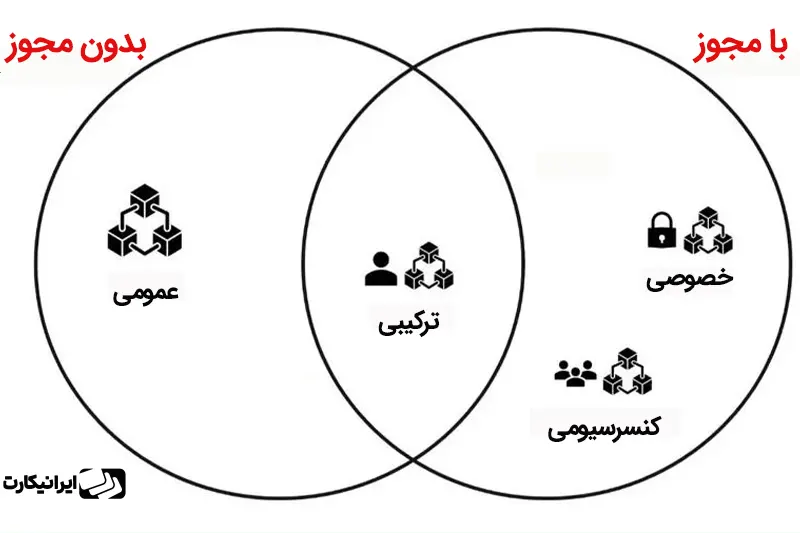 بلاکچین‌های ترکیبی (Hybrid Blockchain)