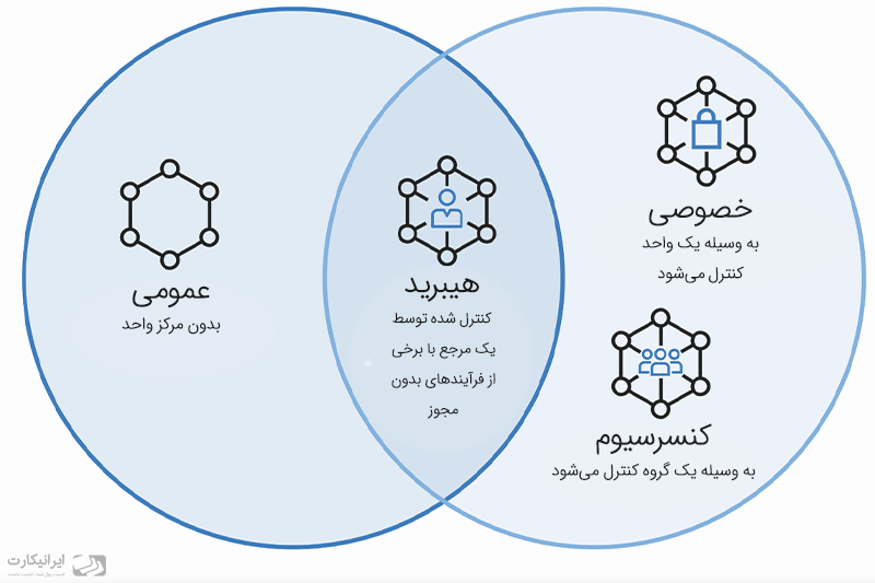 مقایسه بلاکچین خصوصی و عمومی