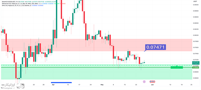 تحلیل دوج کوین تاریخ 7 خرداد – همه چیز برای پرتاب قیمت آماده است 🚀
