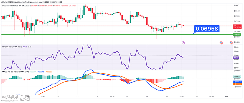 تحلیل doge در تایم فریم ۴ ساعته با اندیکاتور RSI