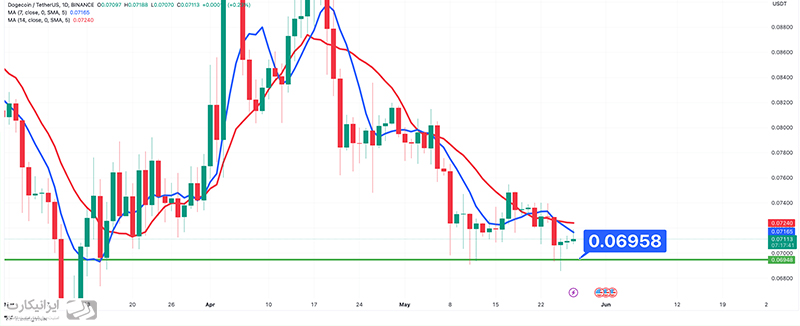 میانگین‌های متحرک ۷ و ۱۴ روزه دوج کوین 7 خرداد