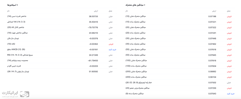 شاخص‌های فنی دوج کوین در 7 خرداد 1402